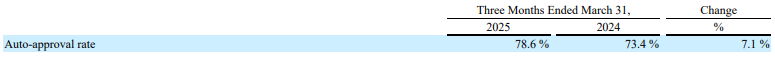 OppFi auto-approval rate chart — Q1 2025 data shows an increase in automated loan approvals to 78.6%, up from 73.4% in Q1 2024, a 7.1% improvement year-over-year. Featured in OPFI deep dive highlighting fintech automation, AI underwriting (Model 6), and operational efficiency in subprime lending. OppFi auto-approval rate chart — Q1 2025 data shows an increase in automated loan approvals to 78.6%, up from 73.4% in Q1 2024, a 7.1% improvement year-over-year. Featured in OPFI deep dive highlighting fintech automation, AI underwriting (Model 6), and operational efficiency in subprime lending.