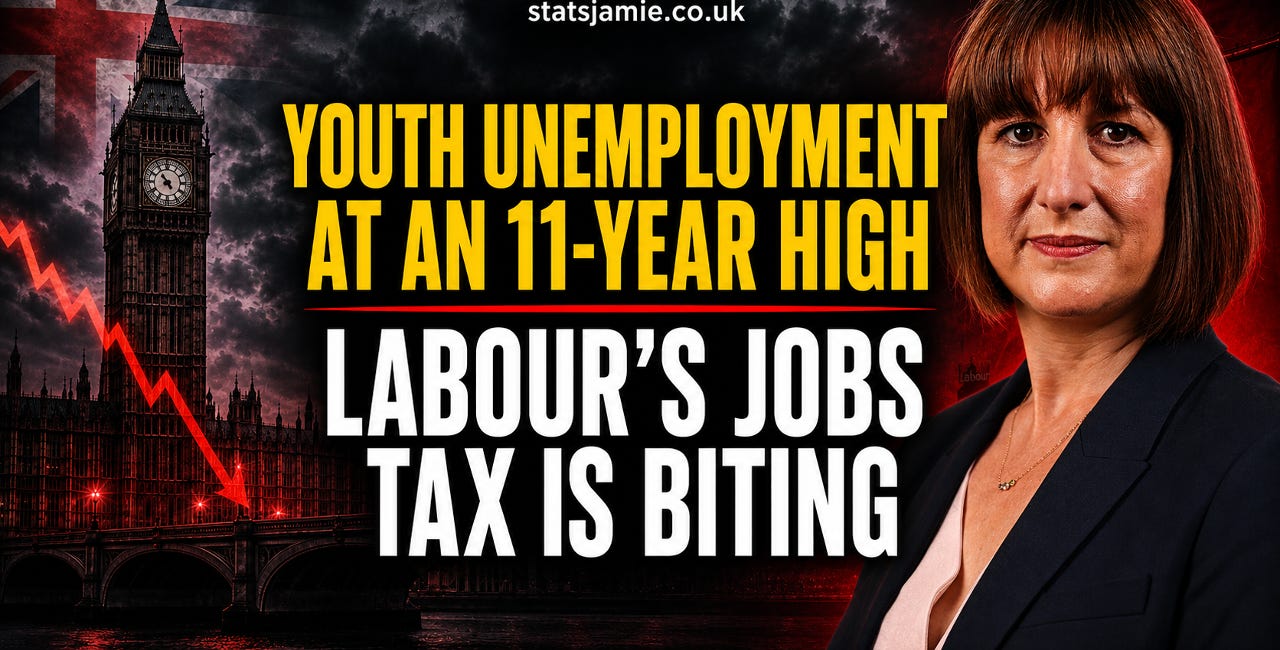 Youth Unemployment At An 11-Year High — Labour’s Jobs Tax Is Biting
