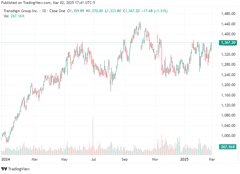 TradingView chart