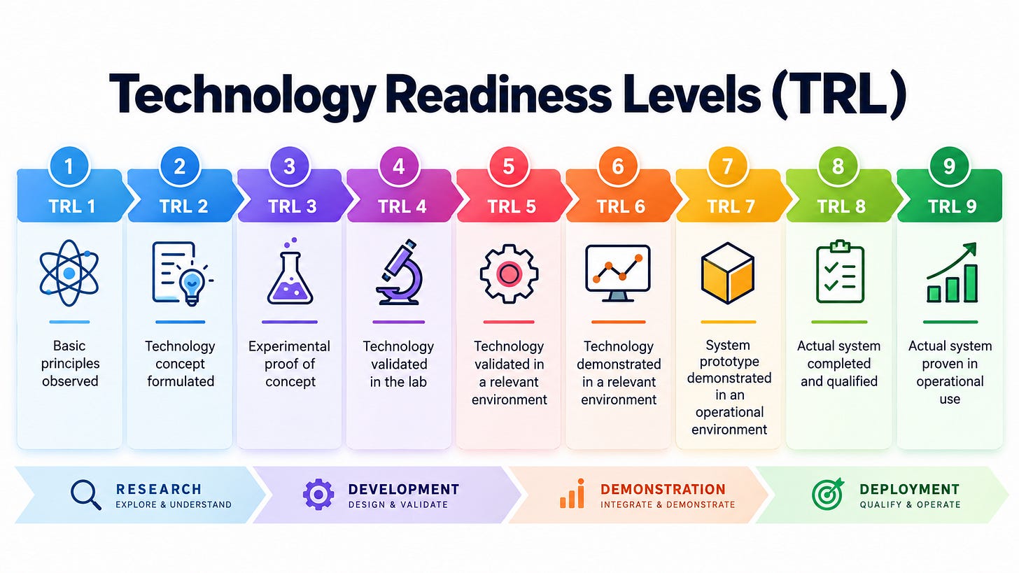 Technology Readiness Levels 1 through 9 Technology Readiness Levels 1 through 9