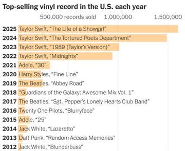 A bar chart showing the top selling vinyl album in the U.S. each year from 2012 to 2025.