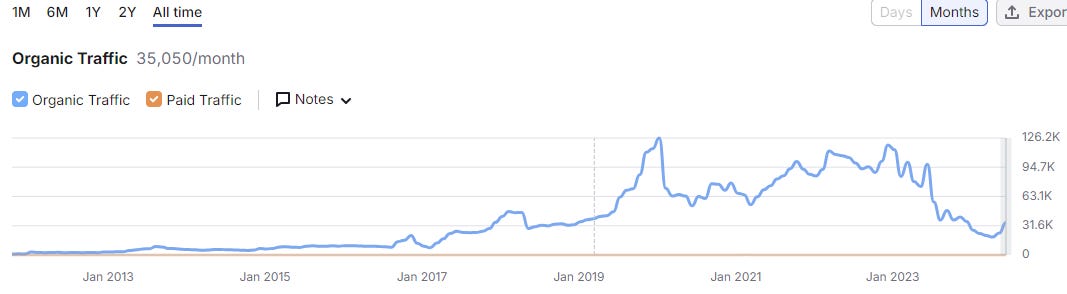 A screenshot of a wedding-themed website and blog of traffic trends from organic searches via Semrush. A screenshot of a wedding-themed website and blog of traffic trends from organic searches via Semrush.