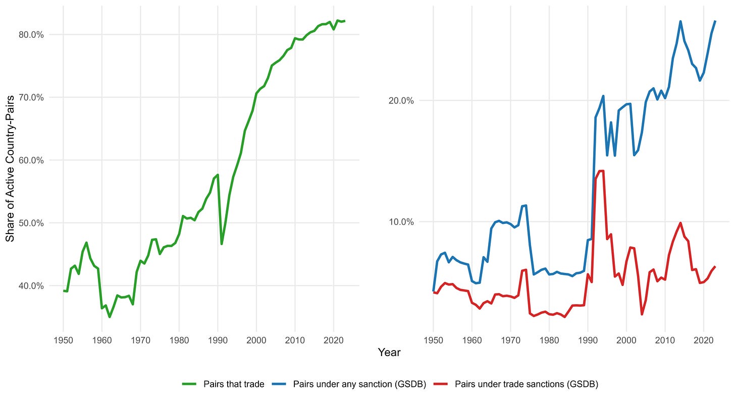 KOF Globalization Index rising from ~38 to ~60 (out of 100). Right: share of sanctioned relations facing multiple sanction types, rising alongside it --- pairs with 2+ types rise from ~30% to over 80%.