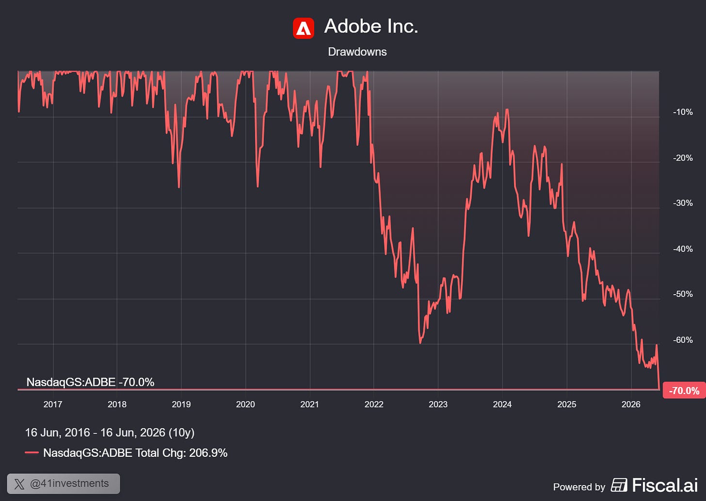 Chart preview