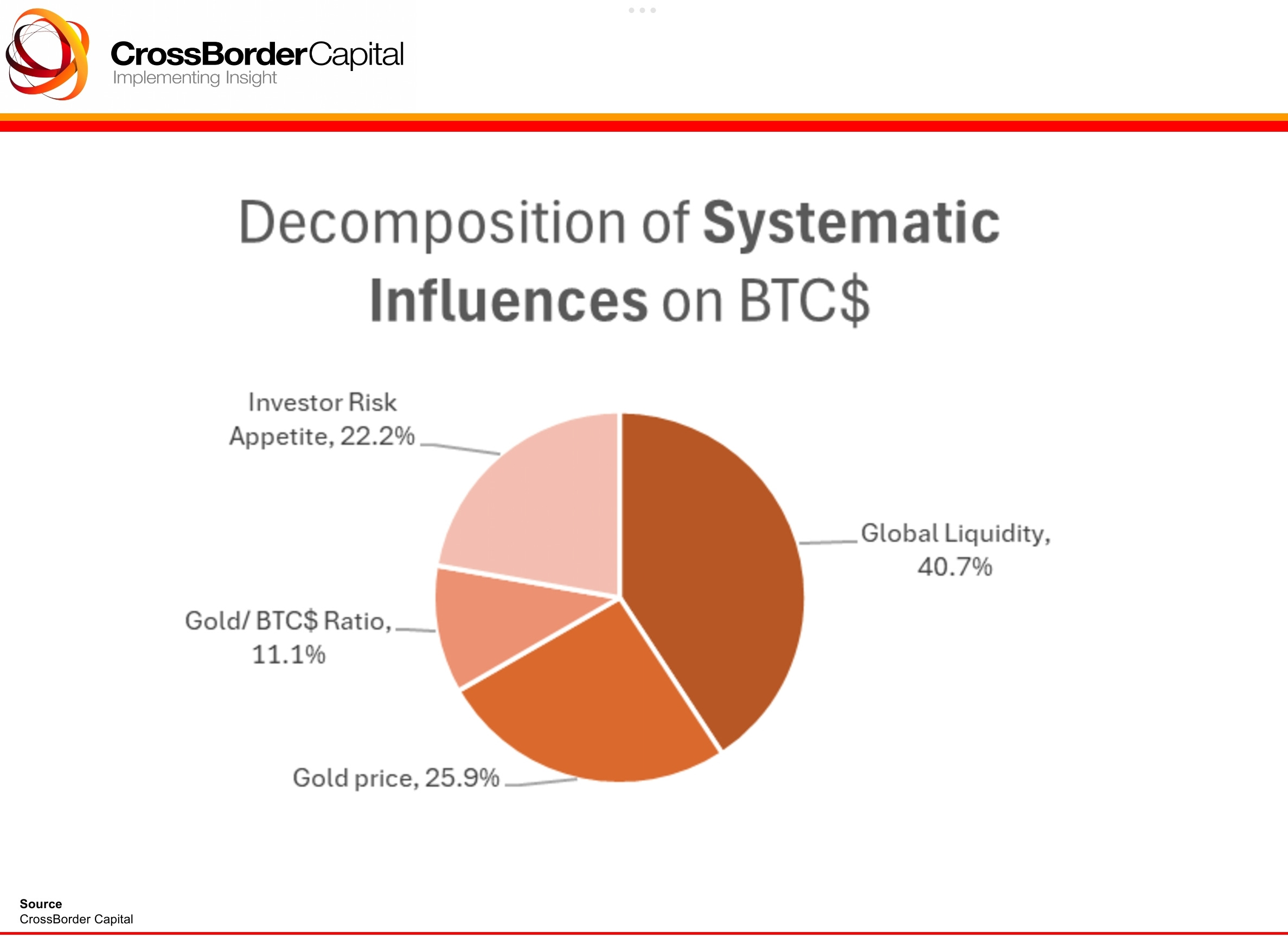 How Does Global Liquidity Affect Bitcoin?