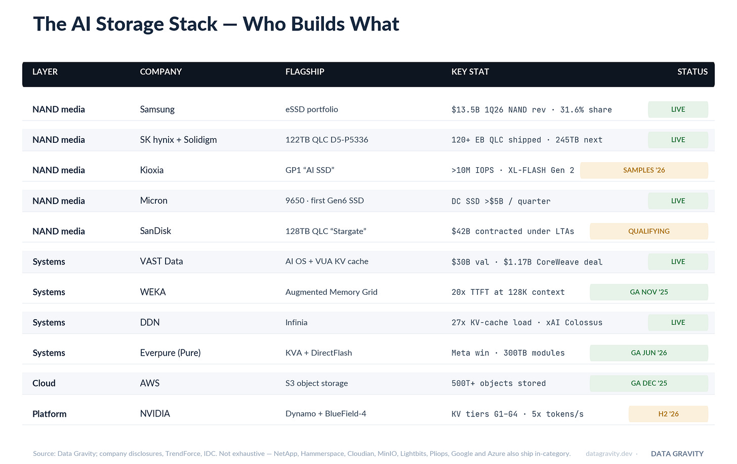 The AI storage stack: who builds what, from NAND media through systems software to cloud object storage and NVIDIA’s platform layer The AI storage stack: who builds what, from NAND media through systems software to cloud object storage and NVIDIA’s platform layer