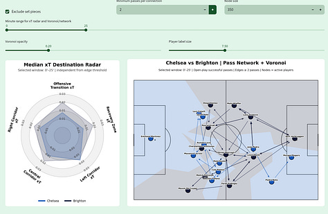 Football Hacking data visualizations for Chelsea 4–3 Brighton in the Premier League 2026/27, showing network health over time, pass network and Voronoi spatial control maps, median xT destination radar and key tactical insights for both teams.