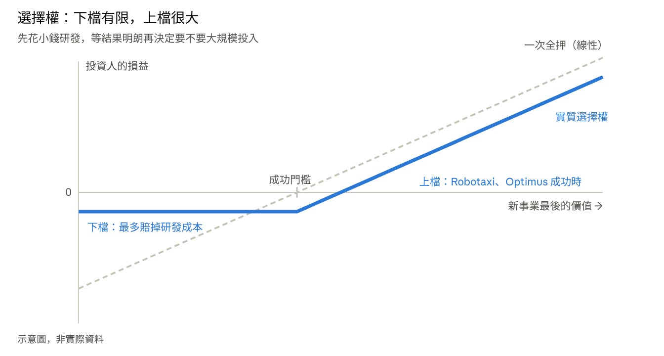 實質選擇權損益示意圖：下檔限於研發成本，上檔隨新事業價值上升