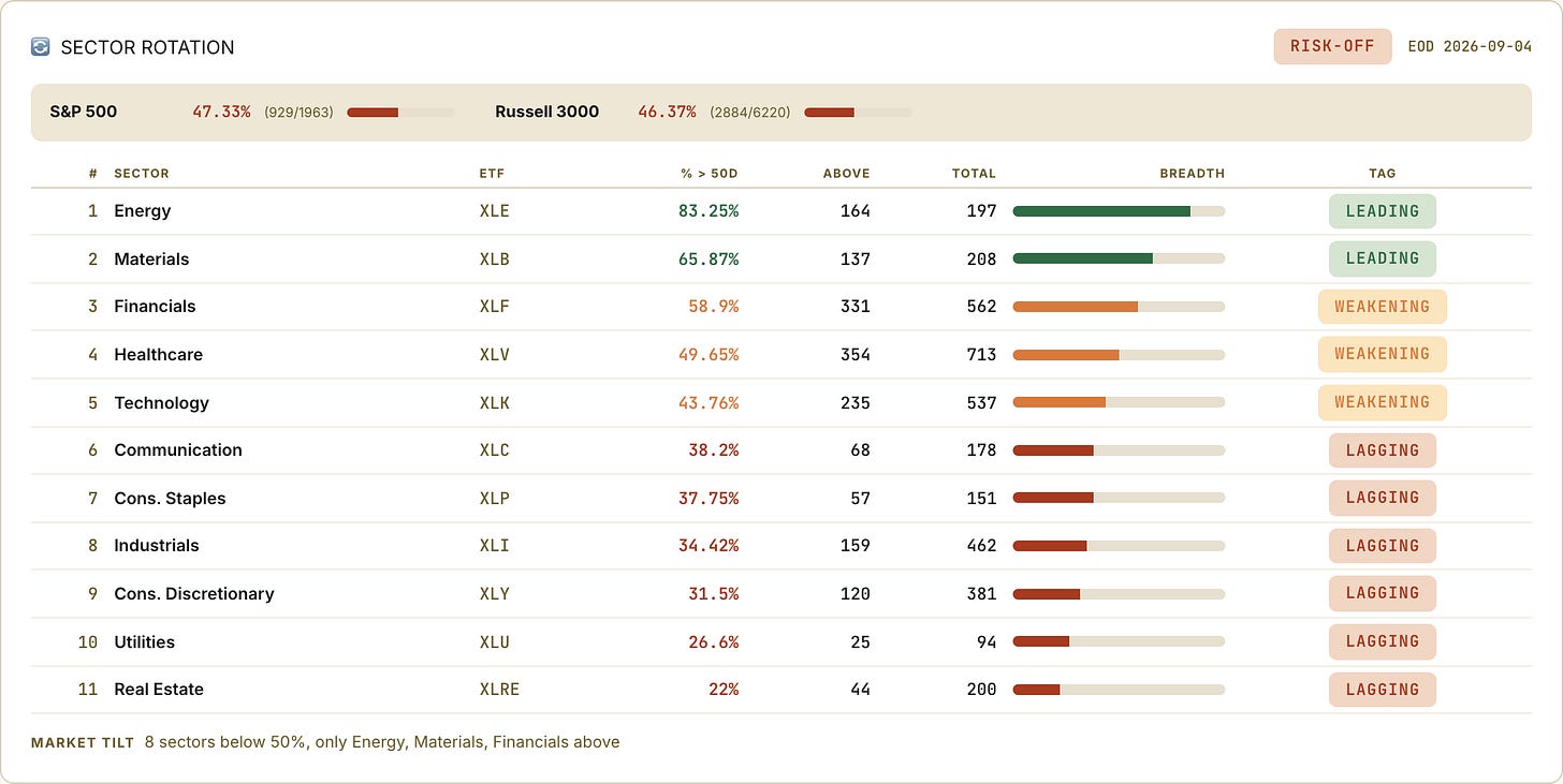 Sector rotation board, RISK-OFF, EOD September 4