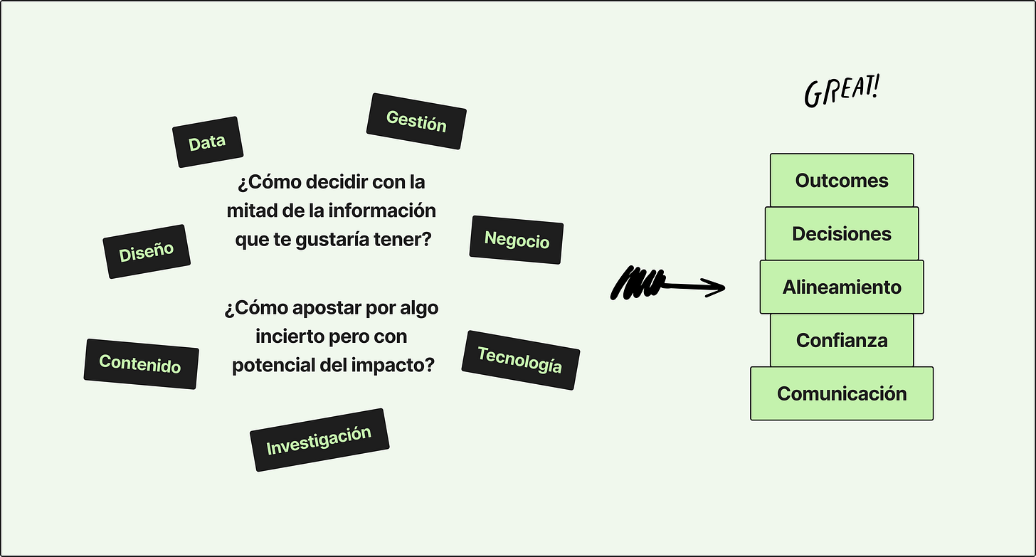 Imagen:  Círculo de disciplinas con preguntas dentro: ¿Cómo decidir con la mitad de la información que te gustaría tener? ¿Cómo apostar por algo incierto pero con potencial del impacto? Flecha apuntando a bloques apilados: Outcomes, Decisiones, Alineamiento, Confianza, Comunicación