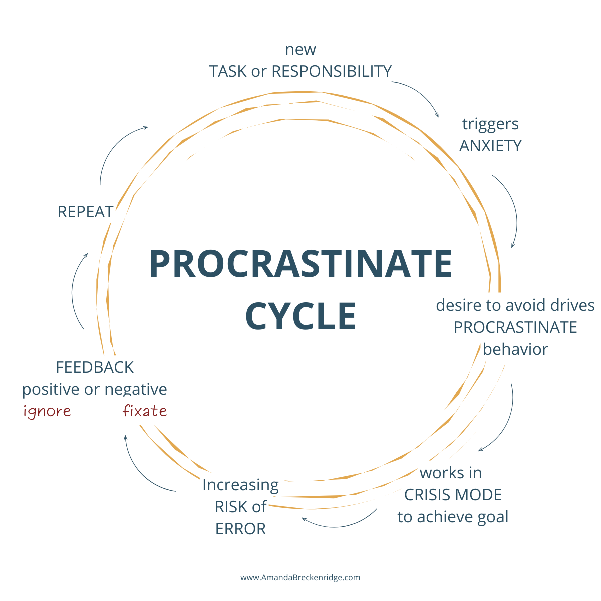 procrastinate cycle of imposter syndrome procrastinate cycle of imposter syndrome