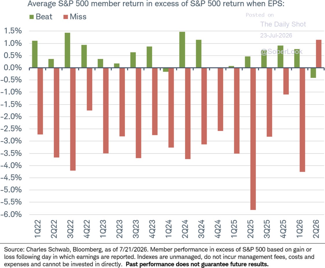 Average SPX member excess return on EPS beats vs misses. 2Q26 is the first inversion in the series. Schwab, Bloomberg via `(TDS)`