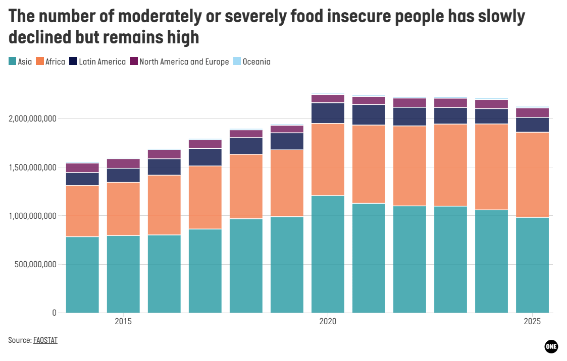 The number of moderately or severely food insecure people has declined but remains high. The number of moderately or severely food insecure people has declined but remains high.