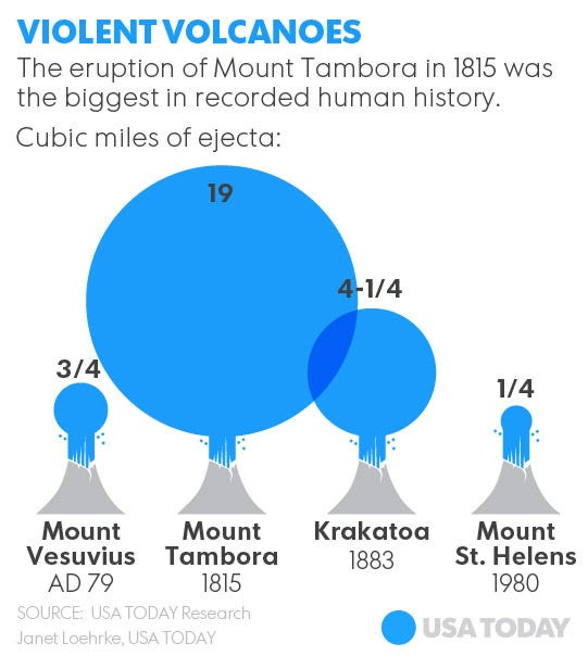 200 years ago, we endured a 'year without a summer'
