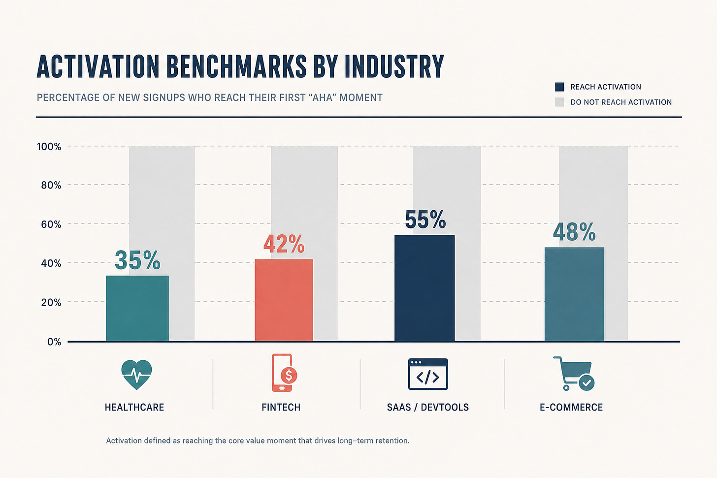 Bar chart comparing customer activation benchmarks across healthcare, fintech, SaaS/DevTools, and e-commerce. Bar chart comparing customer activation benchmarks across healthcare, fintech, SaaS/DevTools, and e-commerce.