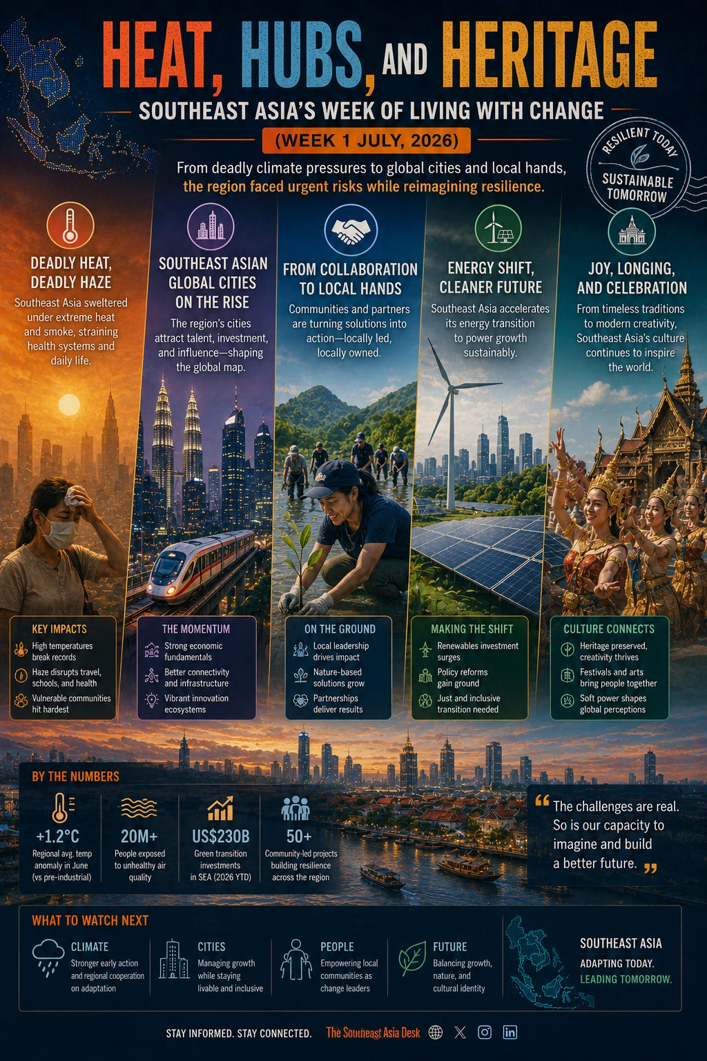 An infographic poster titled "HEAT, HUBS, AND HERITAGE: SOUTHEAST ASIA’S WEEK OF LIVING WITH CHANGE (WEEK 1 JULY, 2026)" from The Southeast Asia Desk. The image displays a panoramic skyline of regional high-rises at sunset along a river with passing boats. The main layout consists of five vertical columns detailing the weekly highlights: Deadly Heat, Deadly Haze: Features a woman wearing a face mask wiping sweat from her forehead under an intense, obscured orange sun, summarizing key impacts like high temperatures and haze disruption. Southeast Asian Global Cities on the Rise: Depicts the illuminated Petronas Twin Towers and modern skyscrapers as a high-speed train travels on an elevated track, highlighting regional connectivity and infrastructure momentum. From Collaboration to Local Hands: Shows community volunteers, led by a woman in a cap, planting mangrove saplings in a wetland to represent nature-based solutions and local leadership. Energy Shift, Cleaner Future: Showcases a large field of solar panels and a wind turbine against a modern city skyline to outline investments in renewable energy. Joy, Longing, and Celebration: Illustrates traditional Thai dancers performing in front of a golden temple, emphasizing cultural preservation and soft power. A "By the Numbers" data section near the bottom lists statistics such as a +1.2°C regional average temperature anomaly and over 20 million people exposed to unhealthy air quality, alongside a quote reading: "The challenges are real. So is our capacity to imagine and build a better future." An infographic poster titled "HEAT, HUBS, AND HERITAGE: SOUTHEAST ASIA’S WEEK OF LIVING WITH CHANGE (WEEK 1 JULY, 2026)" from The Southeast Asia Desk. The image displays a panoramic skyline of regional high-rises at sunset along a river with passing boats. The main layout consists of five vertical columns detailing the weekly highlights: Deadly Heat, Deadly Haze: Features a woman wearing a face mask wiping sweat from her forehead under an intense, obscured orange sun, summarizing key impacts like high temperatures and haze disruption. Southeast Asian Global Cities on the Rise: Depicts the illuminated Petronas Twin Towers and modern skyscrapers as a high-speed train travels on an elevated track, highlighting regional connectivity and infrastructure momentum. From Collaboration to Local Hands: Shows community volunteers, led by a woman in a cap, planting mangrove saplings in a wetland to represent nature-based solutions and local leadership. Energy Shift, Cleaner Future: Showcases a large field of solar panels and a wind turbine against a modern city skyline to outline investments in renewable energy. Joy, Longing, and Celebration: Illustrates traditional Thai dancers performing in front of a golden temple, emphasizing cultural preservation and soft power. A "By the Numbers" data section near the bottom lists statistics such as a +1.2°C regional average temperature anomaly and over 20 million people exposed to unhealthy air quality, alongside a quote reading: "The challenges are real. So is our capacity to imagine and build a better future."