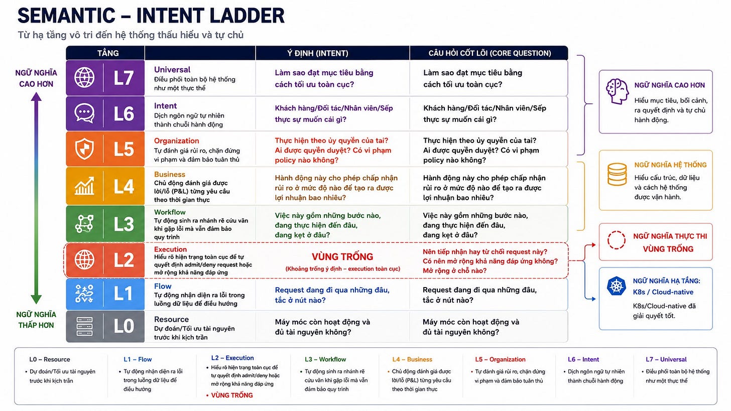 Semantic-Intent Ladder - Invented by Quynh Orange