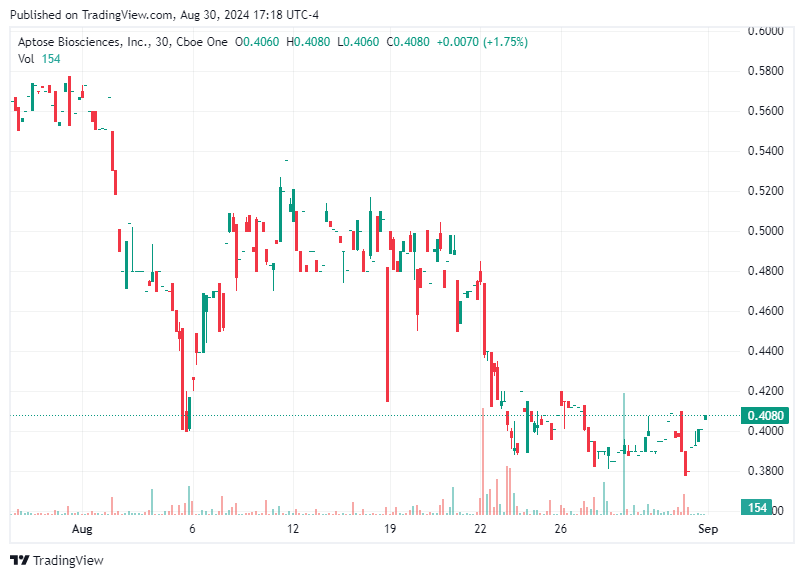 TradingView chart TradingView chart