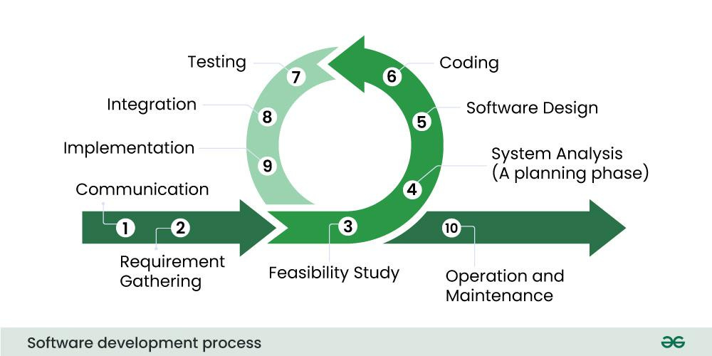 Software Development Process - GeeksforGeeks Software Development Process - GeeksforGeeks