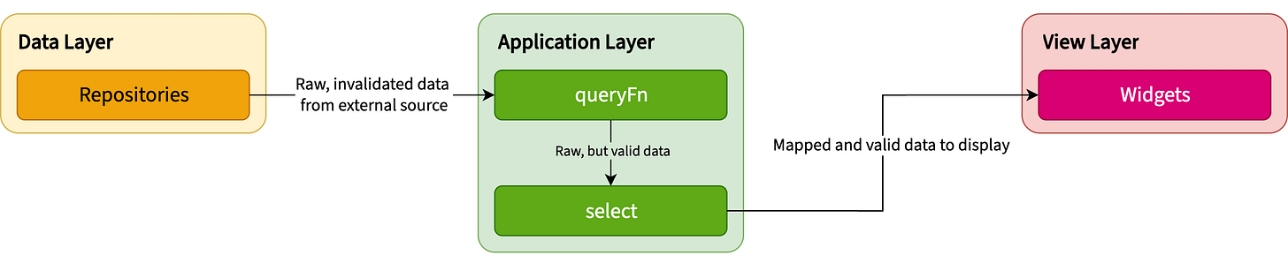 Diagram of data flow: Data Layer Repositories → Application Layer (queryFn, select) → View Layer Widgets.