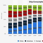 Macromegas #30 - Chips, China & the new Cold War