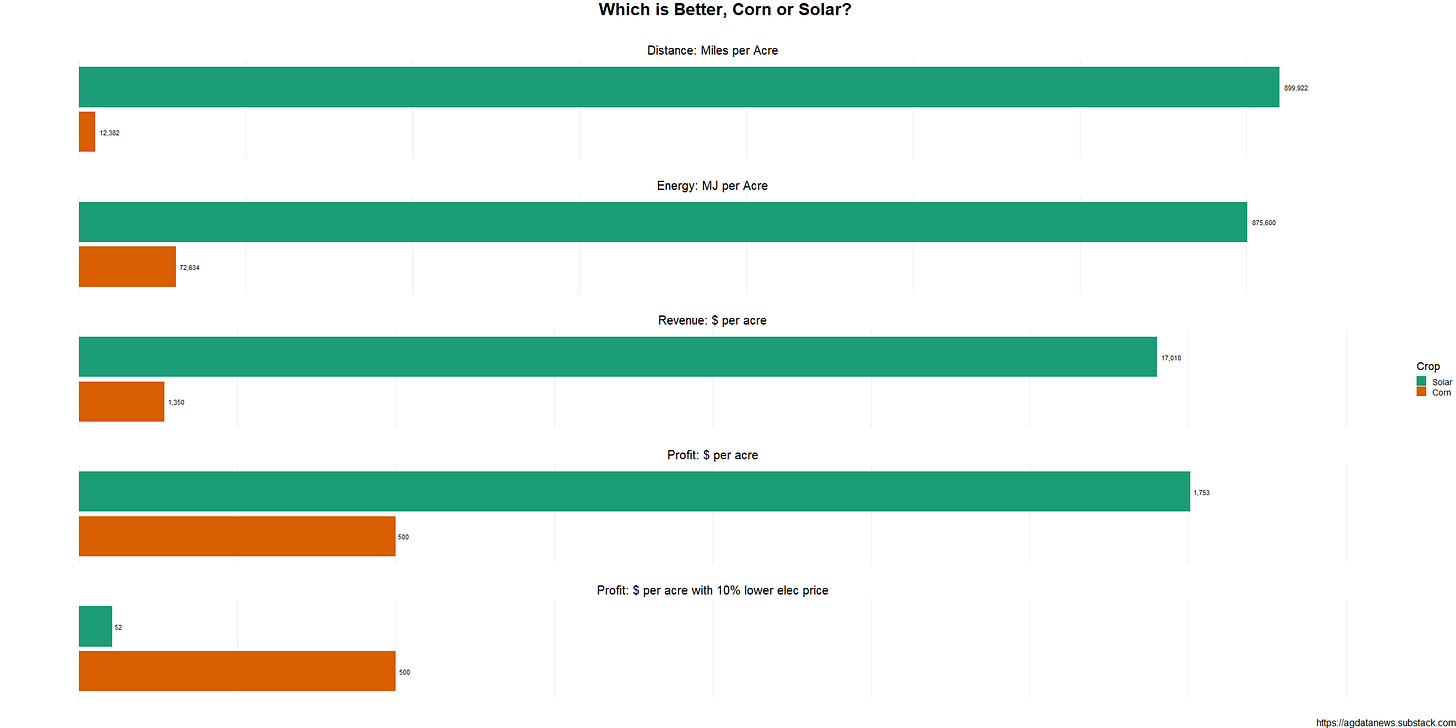 Corn vs Solar Corn vs Solar