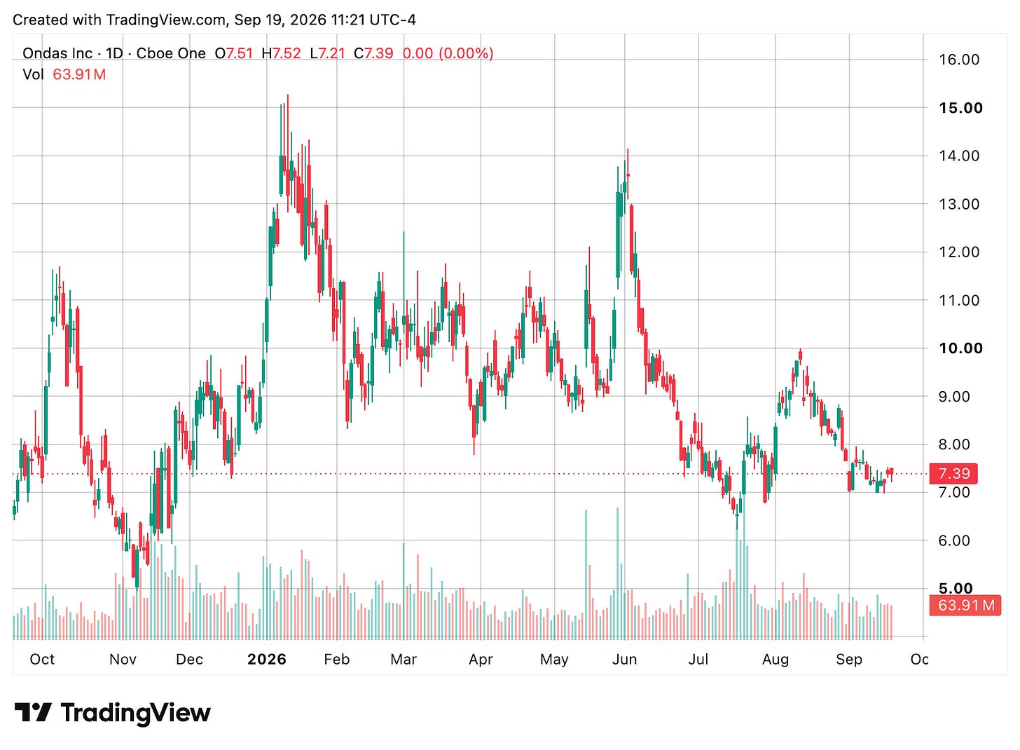 TradingView chart