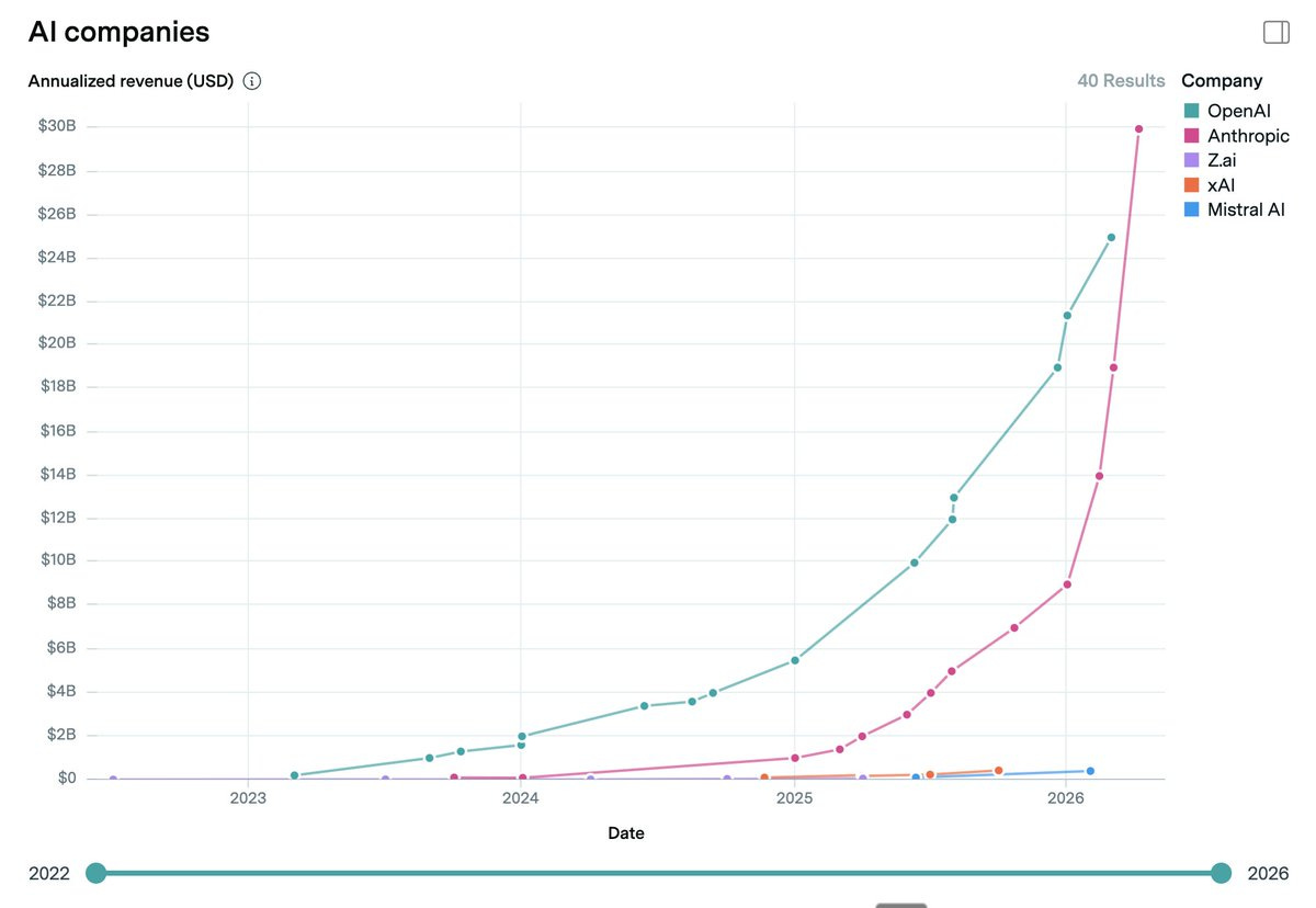 Benjamin Todd (@benjamintodd): "People: Looks like AI is plateauing ...