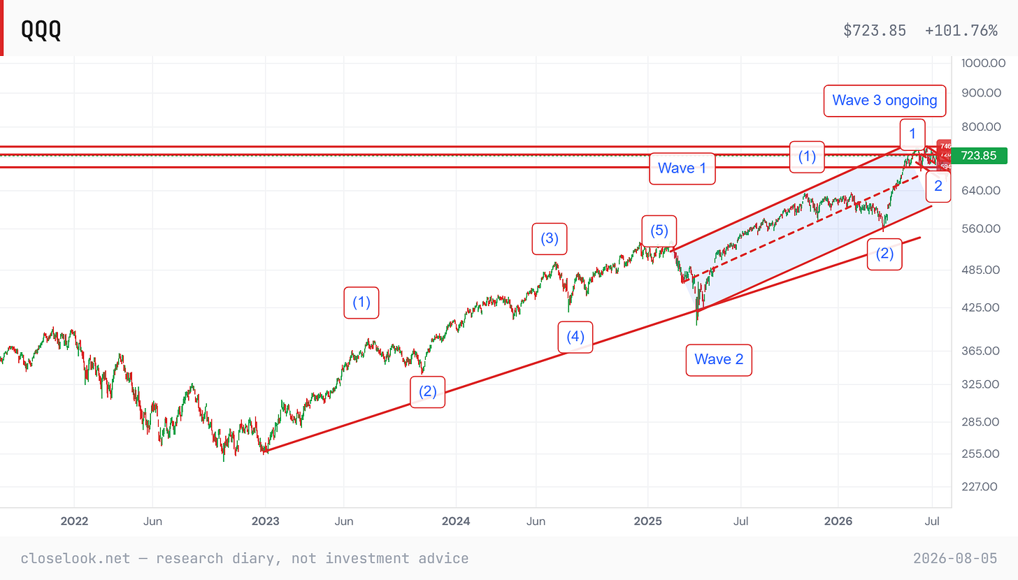 QQQ weekly chart from 2022 showing a five-wave advance into 2025, a corrective wave 2, and an ongoing wave 3, with price at 723.85 inside an intact rising channel.