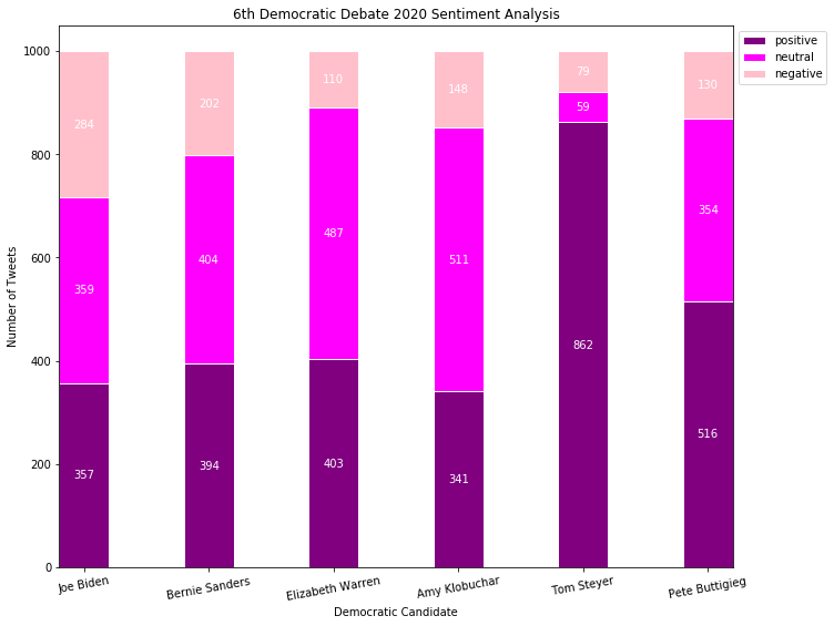 Analyzing Reactions to Political Debates from Tweets
