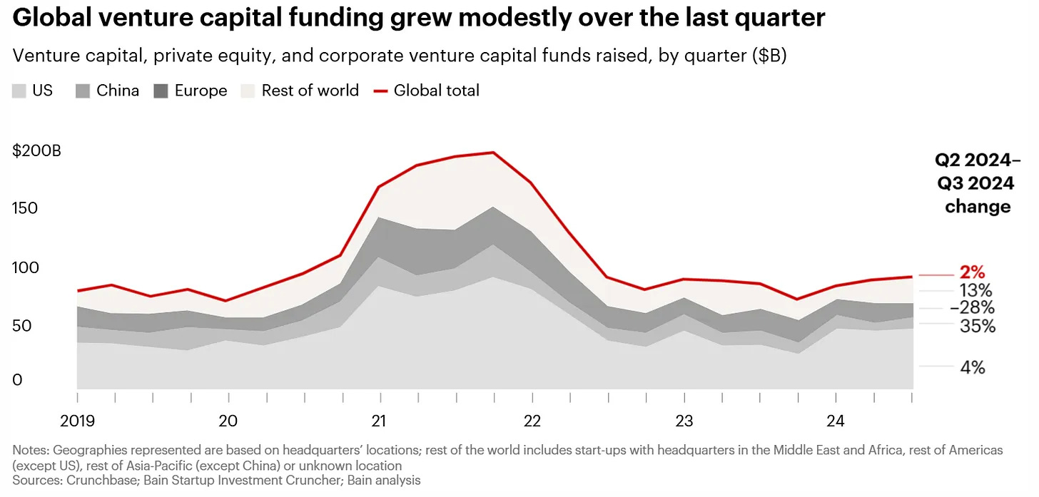 Global venture capital funding trends from 2019 to 2024, showing quarterly shifts across regions including the US, China, Europe, and the rest of the world. Global venture capital funding trends from 2019 to 2024, showing quarterly shifts across regions including the US, China, Europe, and the rest of the world.
