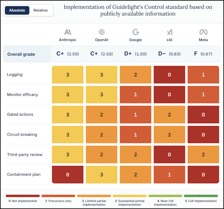 Color-coded table titled “Implementation of Guidelight’s Control standard based on publicly available information,” comparing Anthropic, OpenAI, Google, xAI, and Meta. Overall grades are Anthropic C+ (2.50), OpenAI C+ (2.50), Google D+ (1.50), xAI D− (0.83), and Meta F (0.67). Scores by category, in that company order, are: Logging 3, 3, 2, 0, 1; Monitor efficacy 3, 3, 1, 0, 1; Gated actions 3, 2, 1, 2, 0; Circuit breaking 3, 2, 1, 2, 0; Third-party review 3, 2, 2, 0, 2; and Containment plan 0, 3, 2, 1, 0. The scale runs from 0, “Not implemented,” to 5, “Full implementation.”