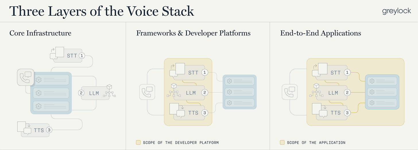 Three Layers of the Voice Stack