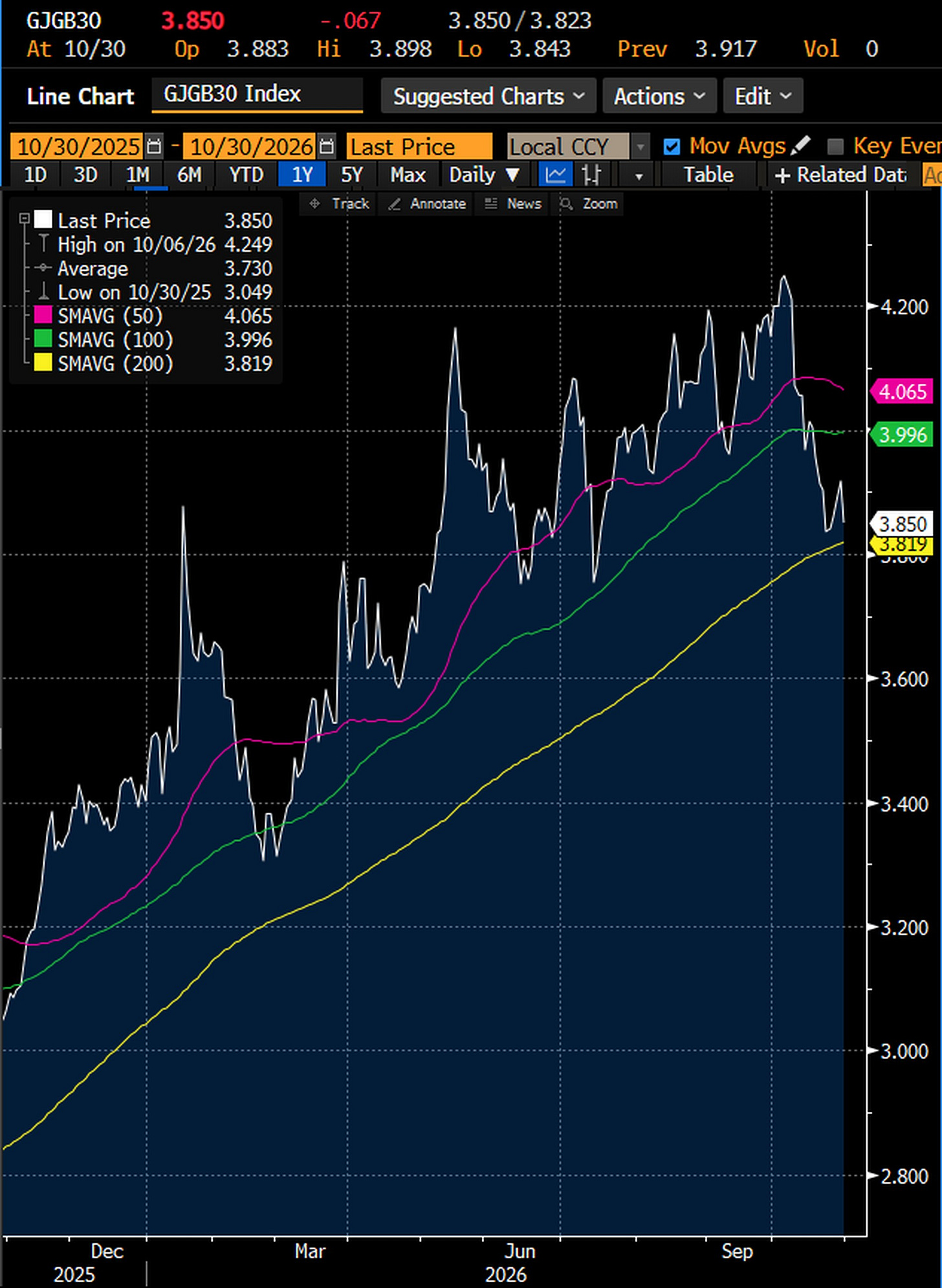 Japan 30 year government bond yield, Bloomberg generic, daily, October 30, 2025 to October 30, 2026: 3.850% at the end of trading in Tokyo on October 30, down 6.7 bp on the day, against a high of 4.249% on October 6 and 3.049% a year earlier. Source: Bloomberg Djellal Djouad.
