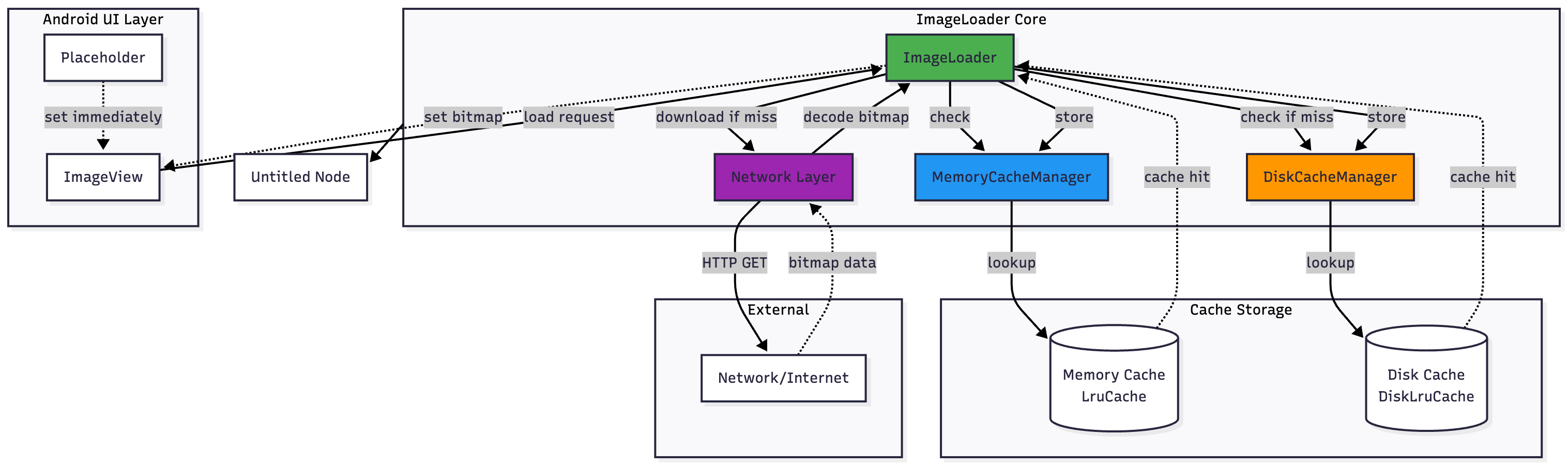 Building a Custom Image Loader with Disk Caching for Android