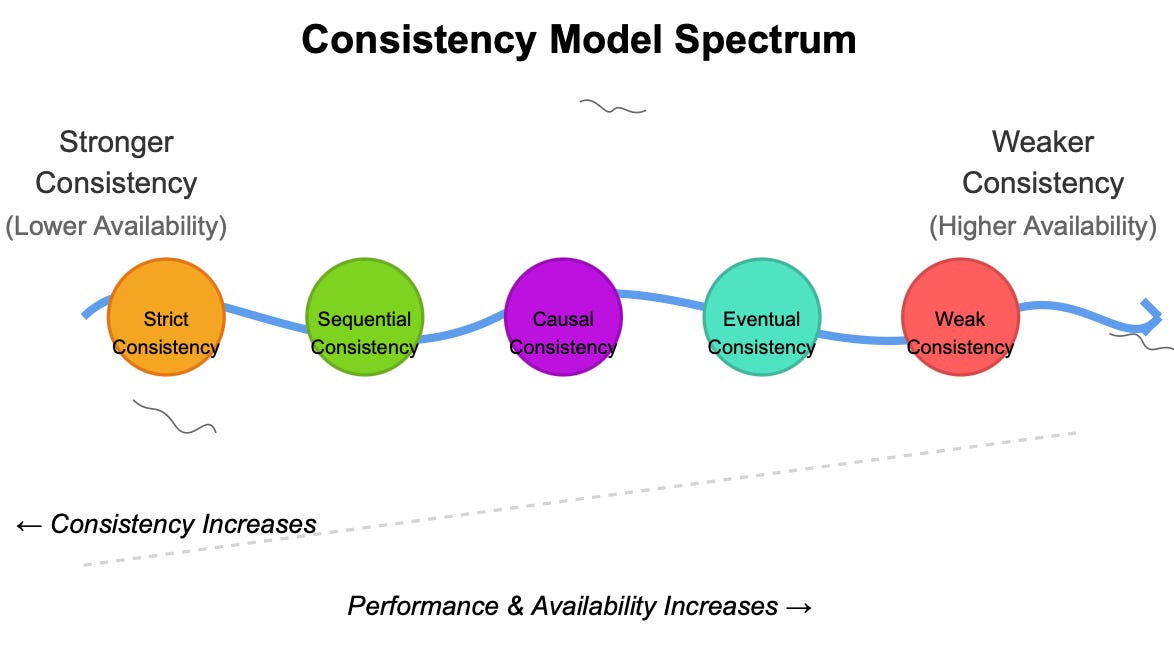 Consistency Visualization Consistency Models in Distributed Systems: Balancing Truth in a Divided ...