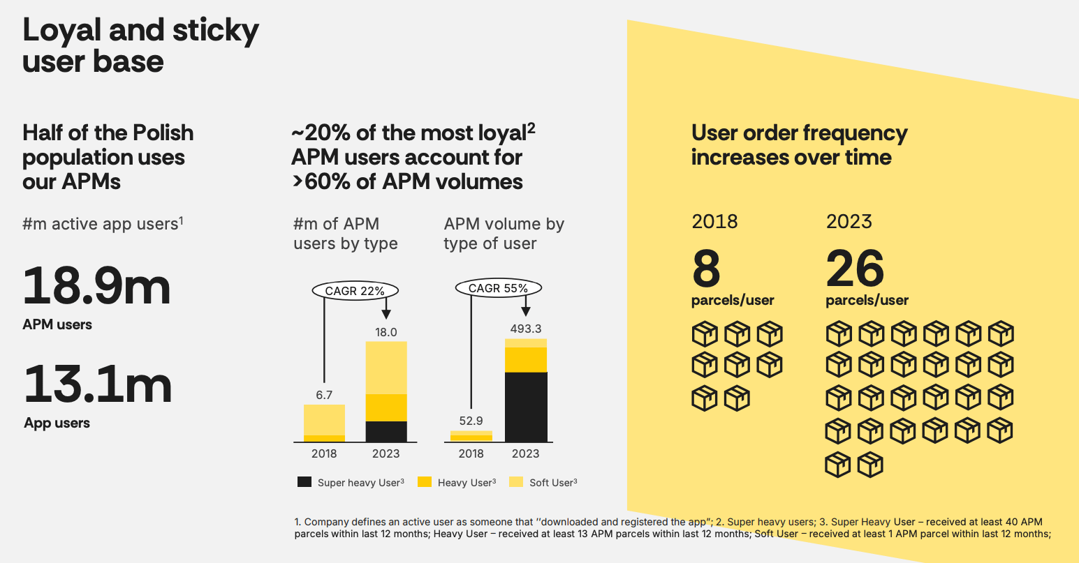 Interp Post InPost (INPST.AS) - Undervalued Delivery Disruptor