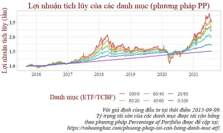 Lợi nhuận tích lũy ETF tái cân bằng tỷ trọng
