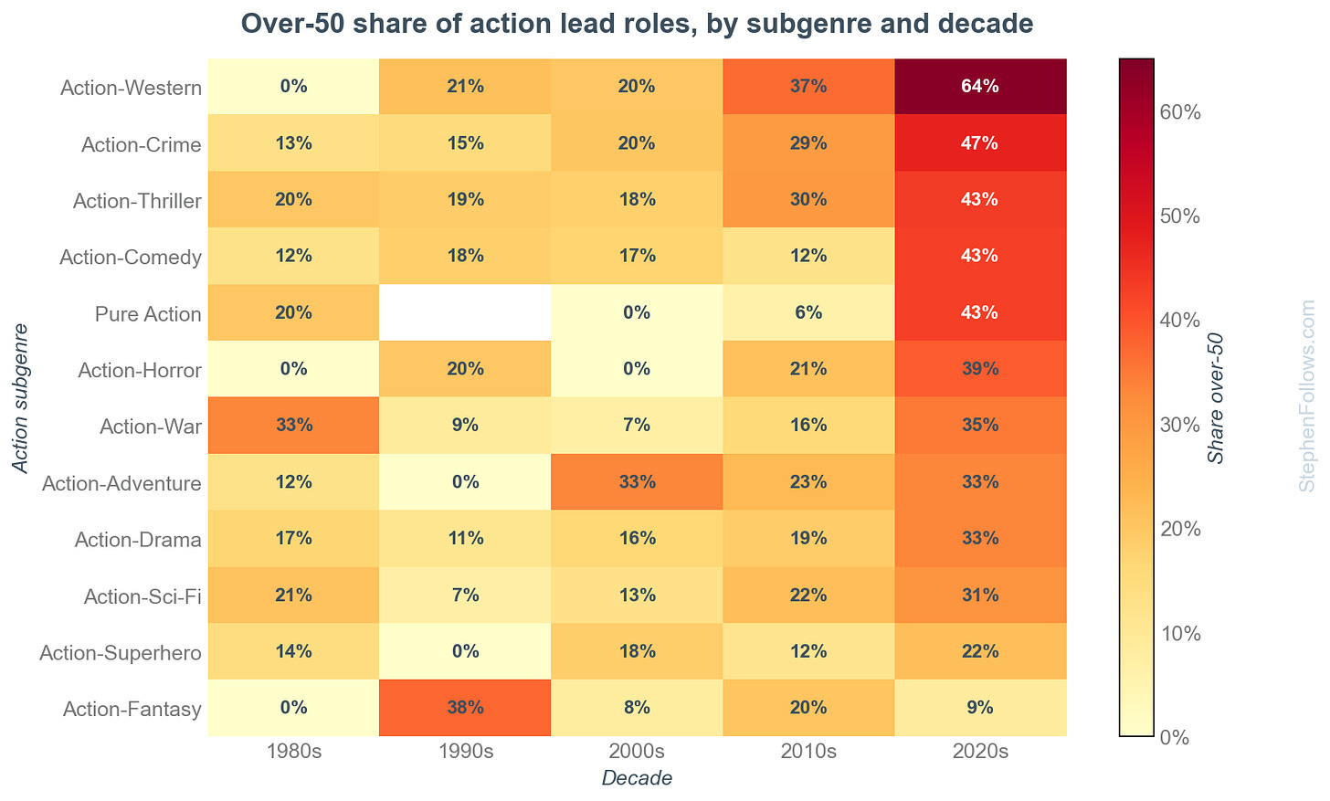 The percentage of lead roles held by actors 50 and over, calculated separately for each action subgenre and each decade. Darker cells mean older cohorts. Action-Superhero and Action-Fantasy have stayed youngest throughout.