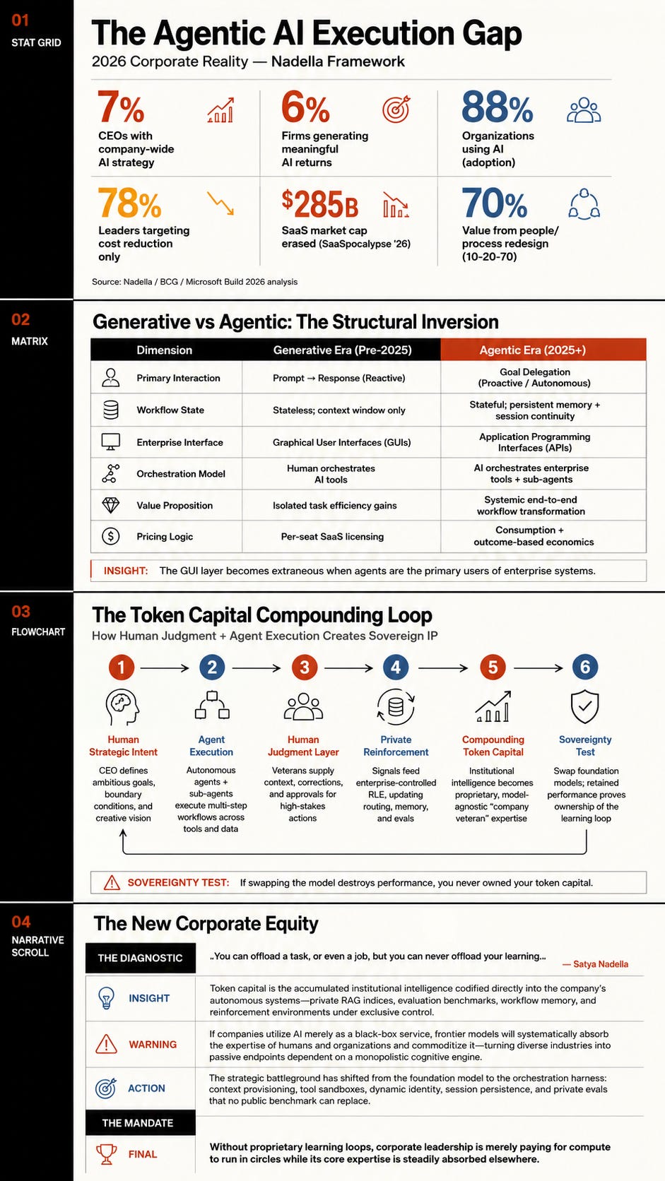 The Agentic Reckoning: Why Satya Nadella Says Most AI Strategies Are Already Obsolete