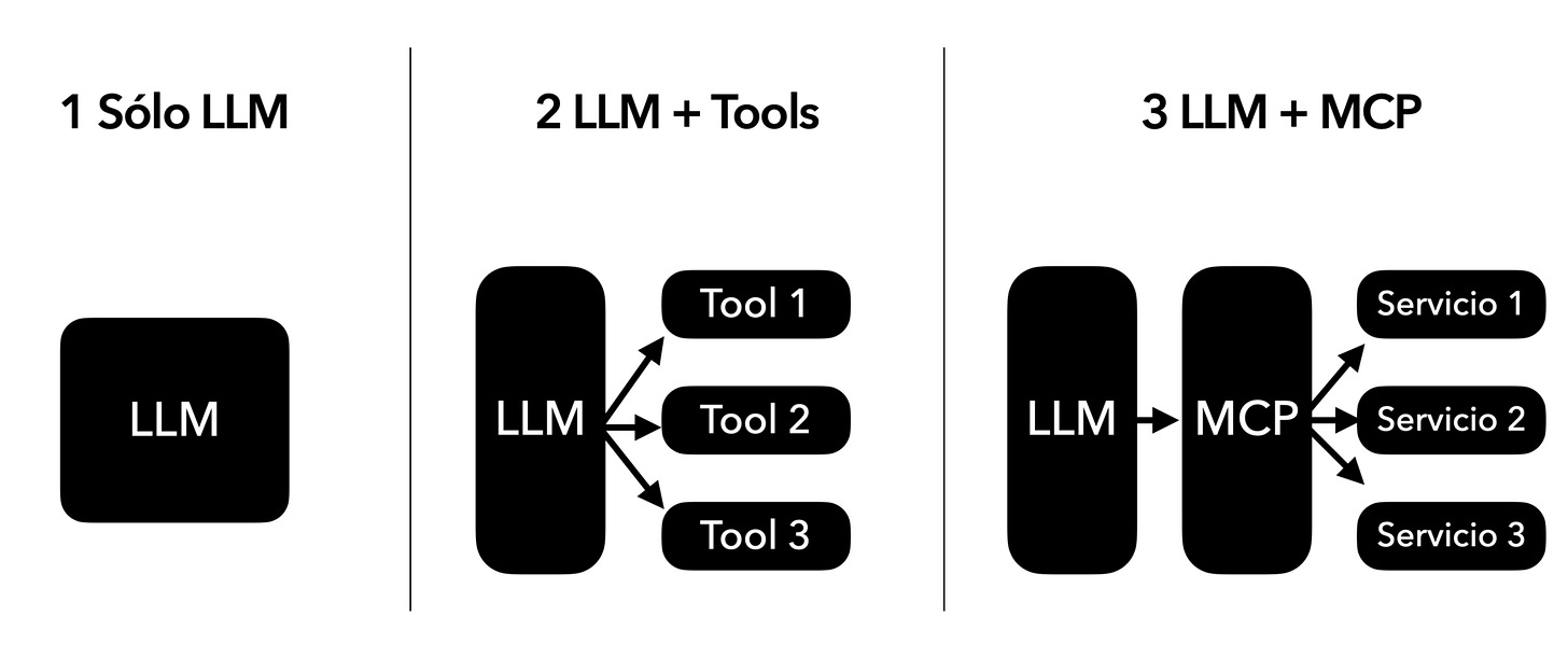 Evolución de LLM a LLM con Tools a LLM con MCP Evolución de LLM a LLM con Tools a LLM con MCP