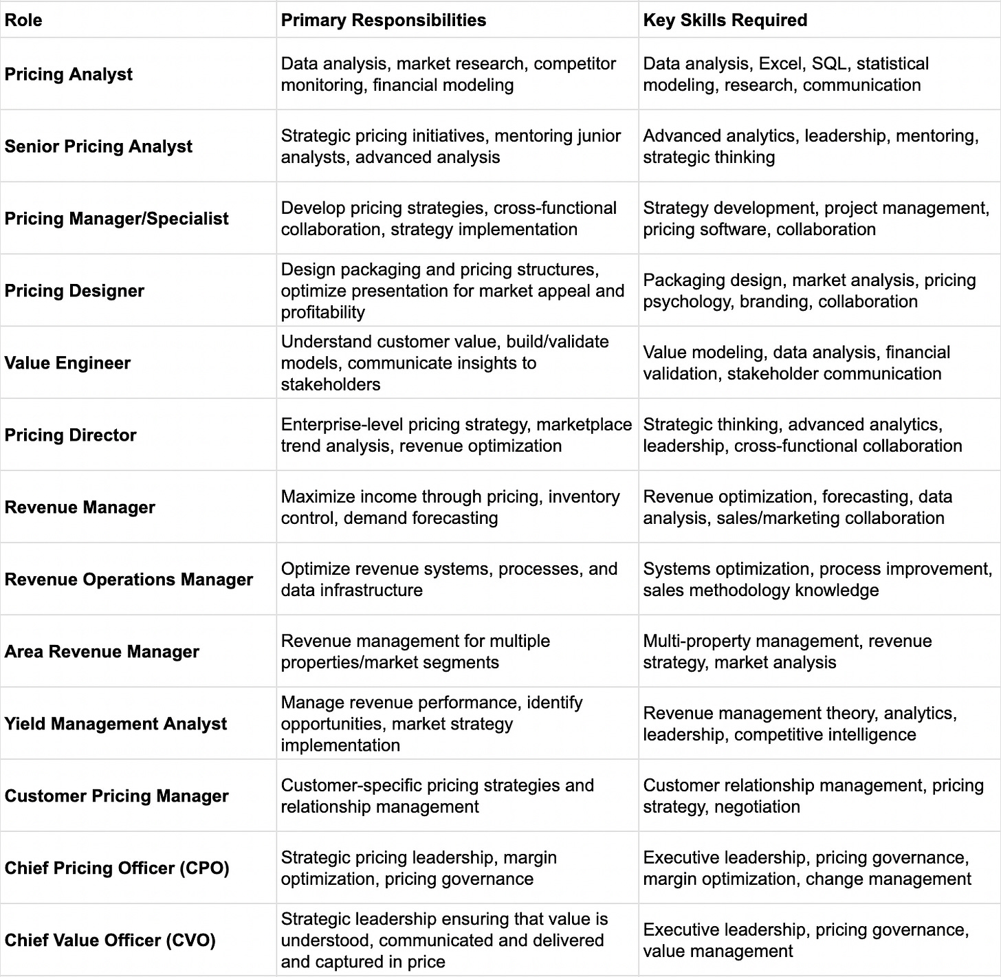 Table summarizing key pricing roles and skills in fall 2025. Prepared by Ibbaka, Sept. 12, 2025.