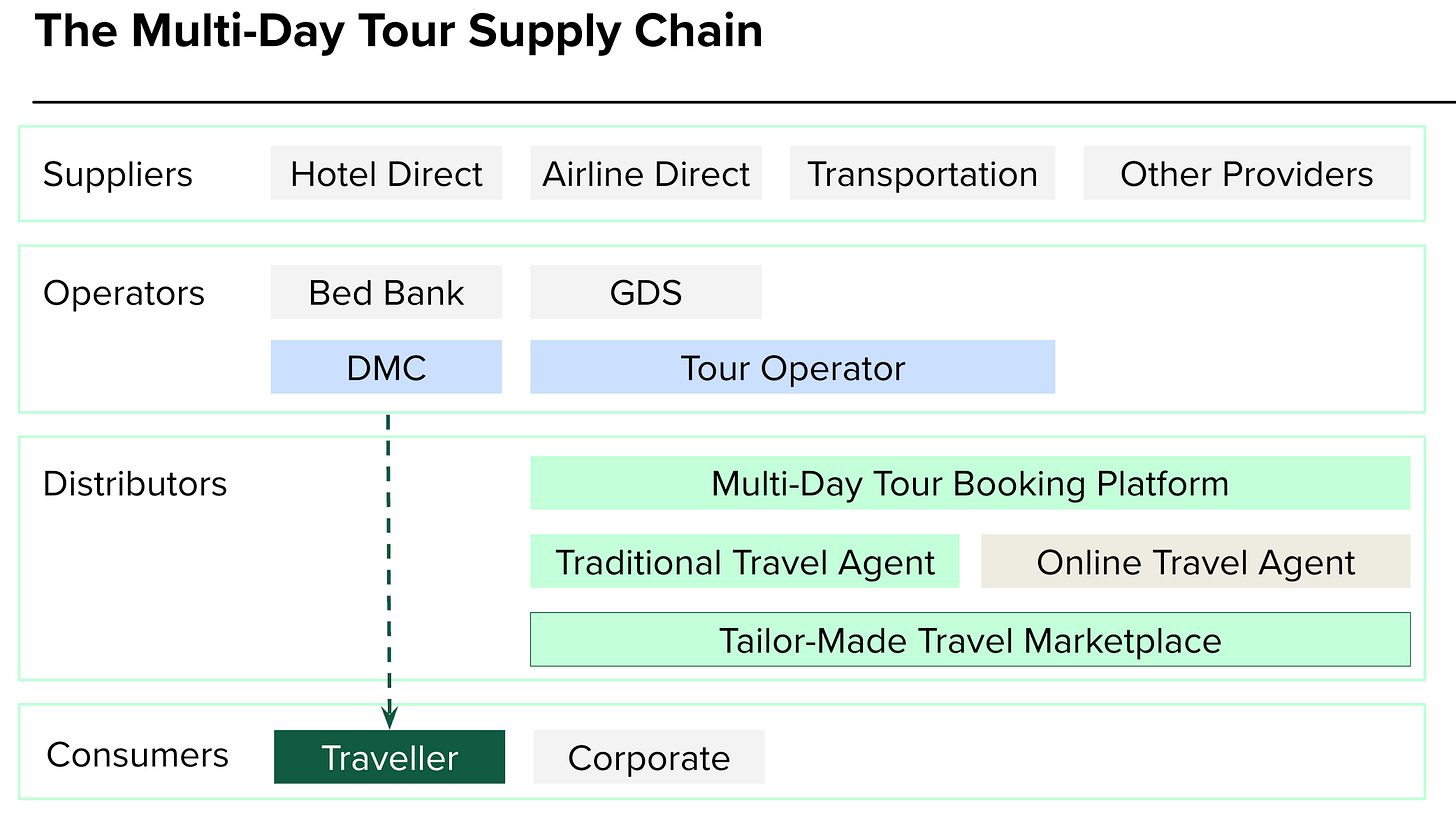 The Multi-Day Tour Supply Chain - Designer Journeys Techie’s version.