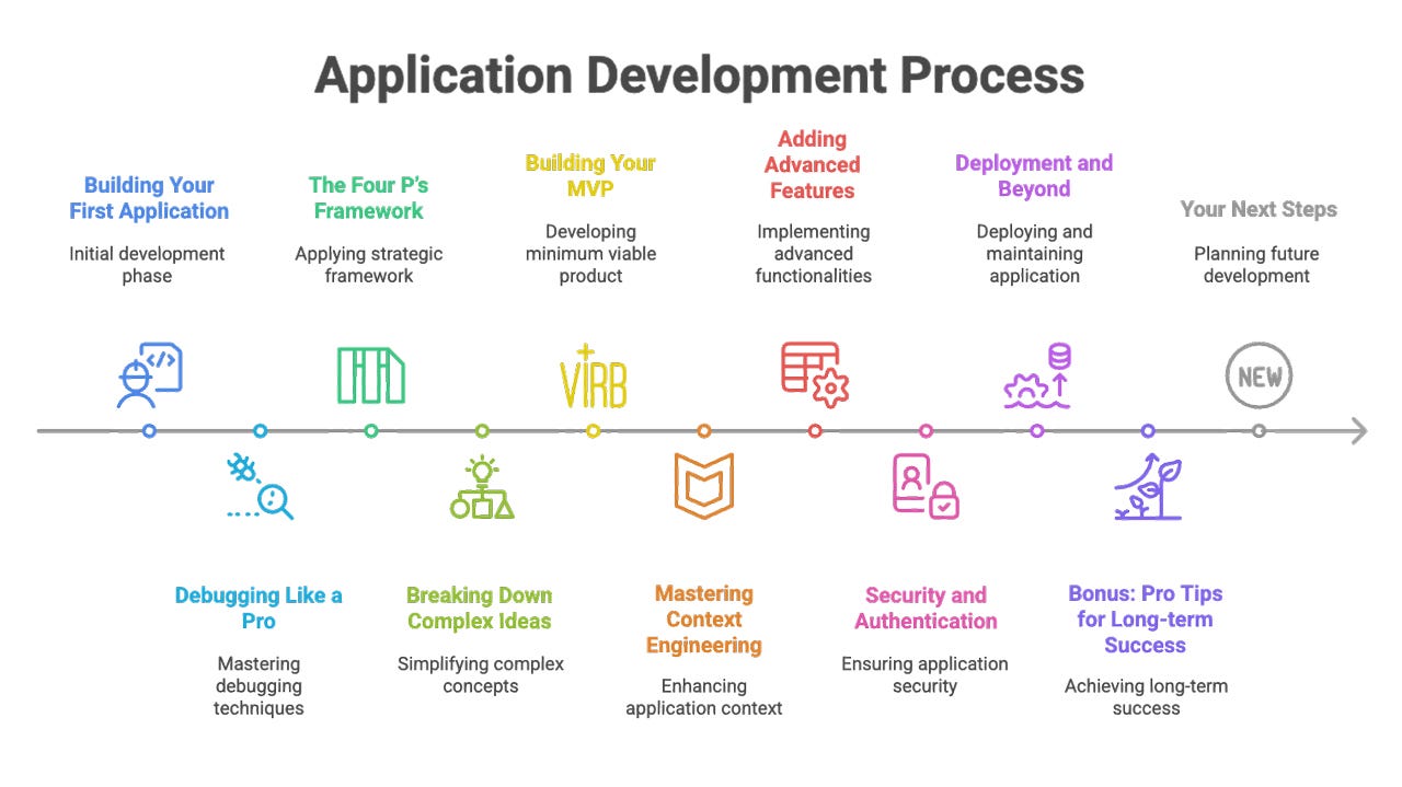 100+ Tips and Tricks for Vibe Coding: Your Complete Roadmap to Building Apps with AI
