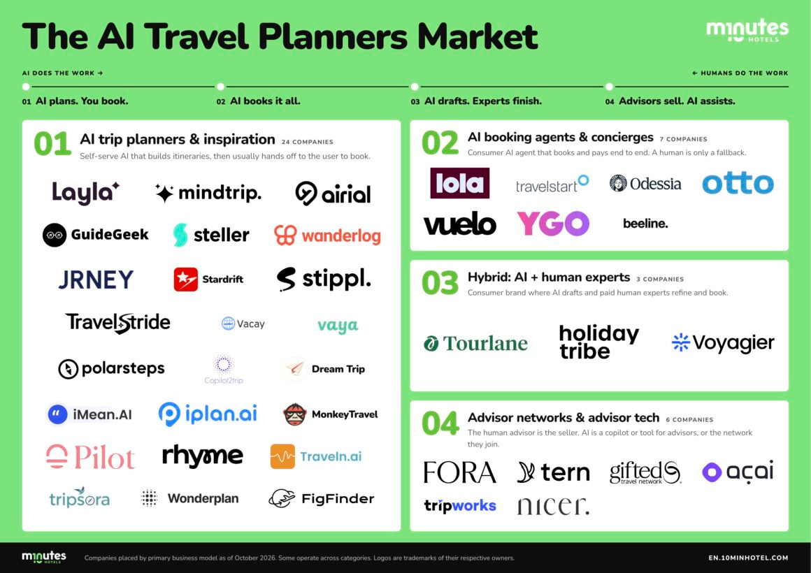 Marketmap of the AI Travel Planner Apps market by 10 Minutes HotelA