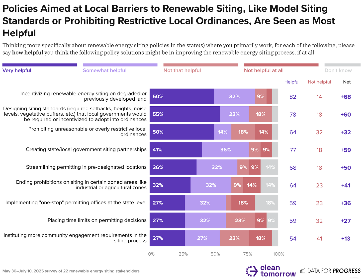 Bar chart of polling data from Data For Progress. Title: Policies Aimed at Local Barriers to Renewable Siting, Like Model Siting Standards or Prohibiting Restrictive Local Ordinances, Are Seen as Most Helpful. Description: Thinking more specifically about renewable energy siting policies in the state(s) where you primarily work, for each of the following, please say how helpful you think the following policy solutions might be in improving the renewable energy siting process, if at all: Incentivizing renewable energy siting on degraded or previously developed land — Helpful: 82%, Not helpful: 14% Designing siting standards (required setbacks, heights, noise levels, vegetative buffers, etc.) that local governments would be required or incentivized to adopt into ordinances — Helpful: 77%, Not helpful: 18% Prohibiting unreasonable or overly restrictive local ordinances — Helpful: 64%, Not helpful: 32% Creating state/local government siting partnerships — Helpful: 77%, Not helpful: 18% Streamlining permitting in pre-designated locations — Helpful: 68%, Not helpful: 18% Ending prohibitions on siting in certain zoned areas like industrial or agricultural zones — Helpful: 64%, Not helpful: 23% Implementing "one-stop" permitting offices at the state level — Helpful: 59%, Not helpful: 23% Placing time limits on permitting decisions — Helpful: 59%, Not helpful: 32% Instituting more community engagement requirements in the siting process — Helpful: 55%, Not helpful: 41%  May 30–July 10, 2025 survey of 22 renewable energy siting stakeholders.