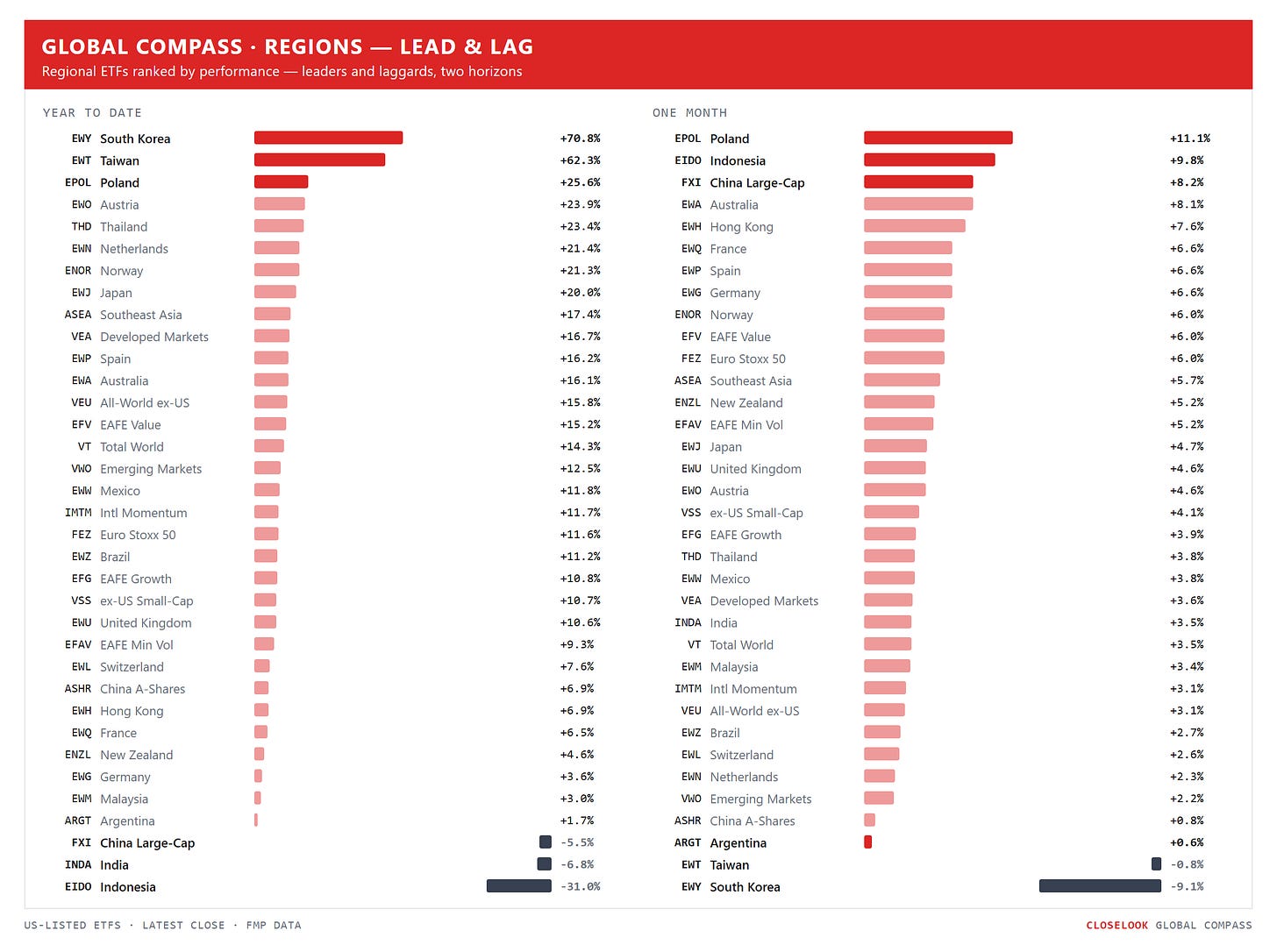 Global Compass — regional ETFs ranked by YTD and 1-month performance, leaders and laggards highlighted. Closelook Global Compass, Friday's close. Global Compass — regional ETFs ranked by YTD and 1-month performance, leaders and laggards highlighted. Closelook Global Compass, Friday's close.