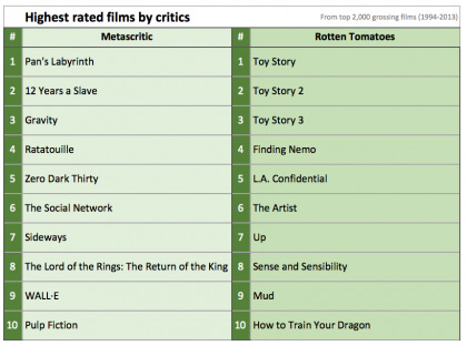 Highest rated movies according to film critics Highest rated movies according to film critics