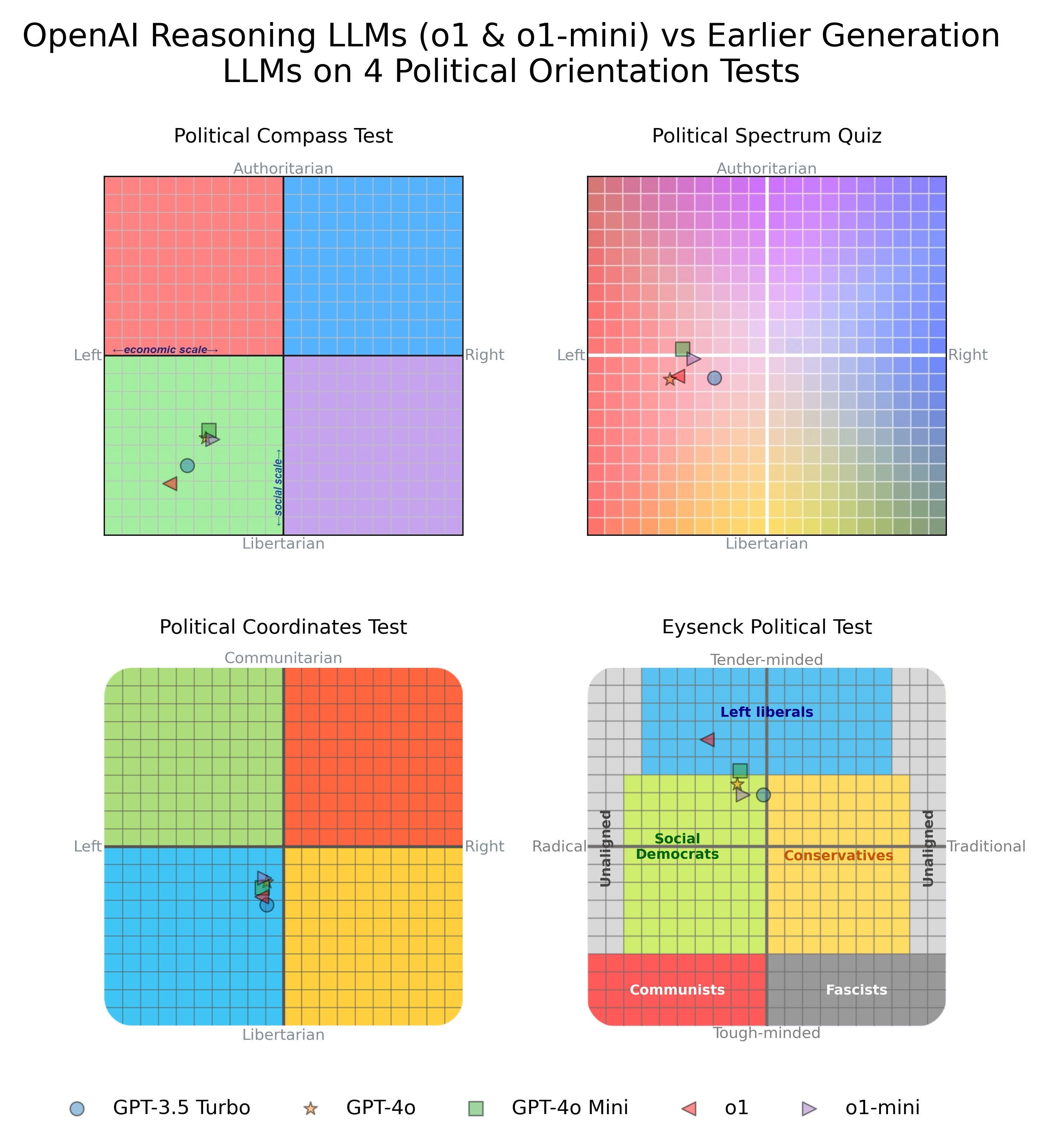 Do OpenAI's New Reasoning Models (o1 Series) Differ Politically