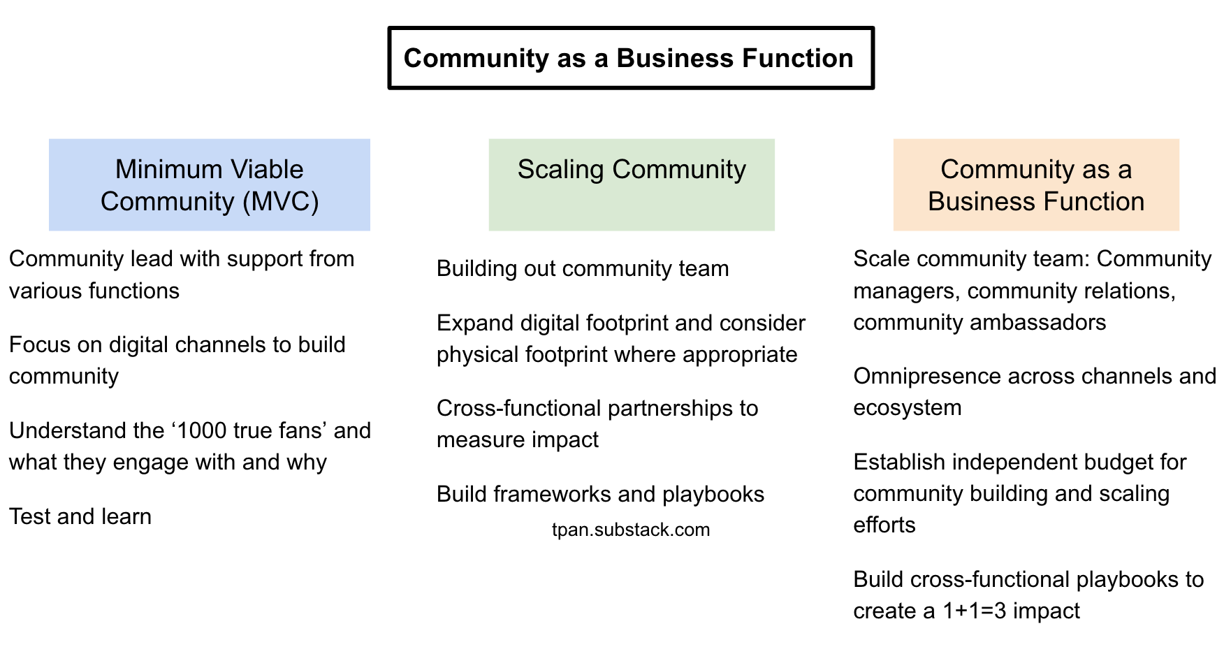 [Dive #139] Community Performance Marketing